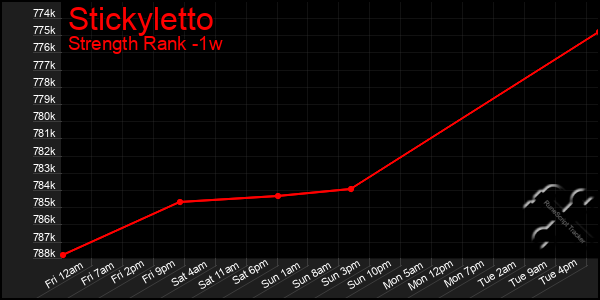 Last 7 Days Graph of Stickyletto