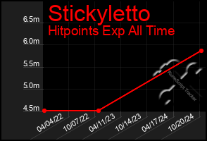 Total Graph of Stickyletto