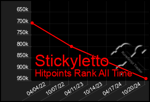 Total Graph of Stickyletto