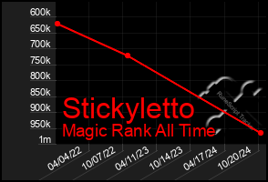 Total Graph of Stickyletto