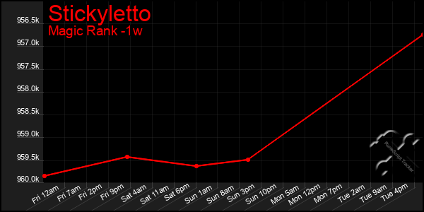 Last 7 Days Graph of Stickyletto