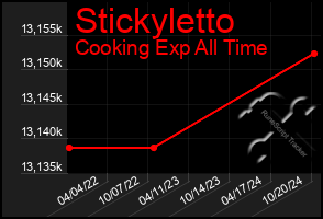 Total Graph of Stickyletto