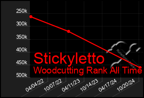 Total Graph of Stickyletto