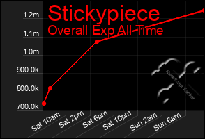 Total Graph of Stickypiece