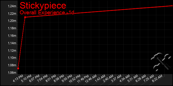Last 24 Hours Graph of Stickypiece