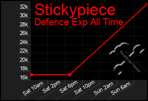 Total Graph of Stickypiece