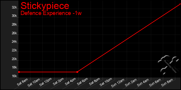 Last 7 Days Graph of Stickypiece