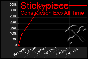 Total Graph of Stickypiece