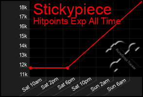 Total Graph of Stickypiece
