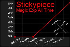 Total Graph of Stickypiece