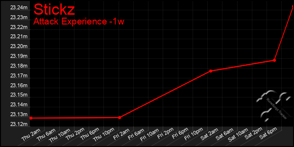 Last 7 Days Graph of Stickz