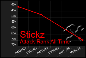 Total Graph of Stickz