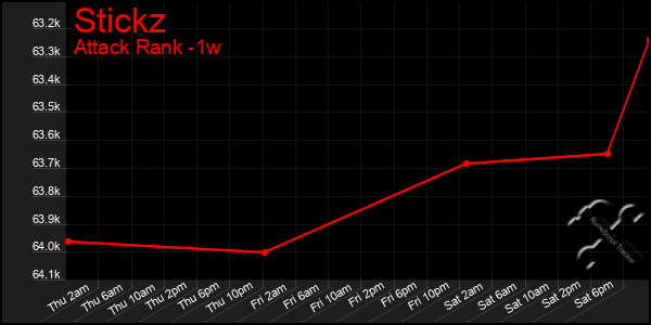 Last 7 Days Graph of Stickz