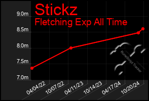 Total Graph of Stickz