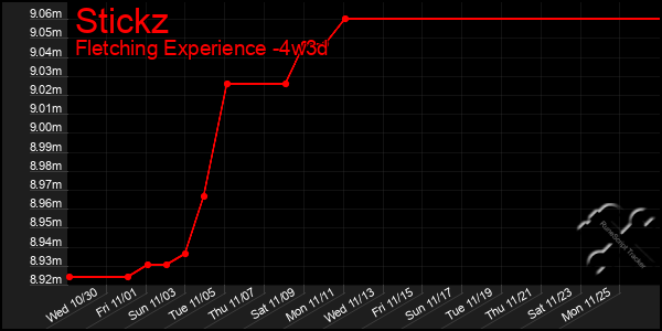 Last 31 Days Graph of Stickz