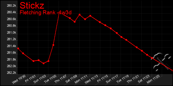 Last 31 Days Graph of Stickz