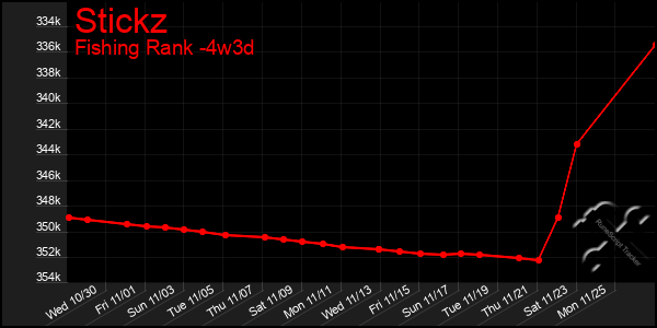 Last 31 Days Graph of Stickz