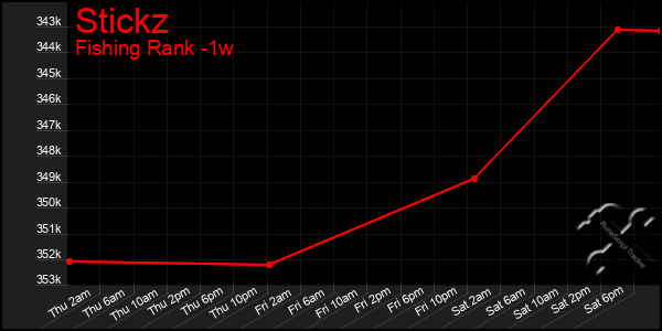 Last 7 Days Graph of Stickz