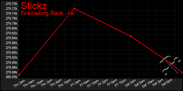 Last 7 Days Graph of Stickz