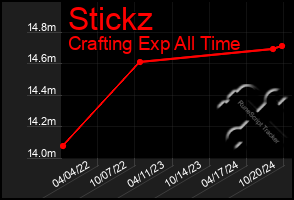 Total Graph of Stickz