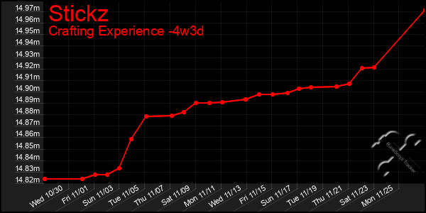 Last 31 Days Graph of Stickz