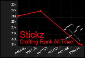 Total Graph of Stickz