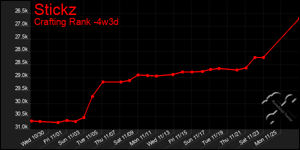 Last 31 Days Graph of Stickz