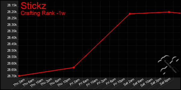 Last 7 Days Graph of Stickz