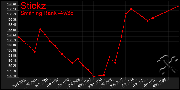 Last 31 Days Graph of Stickz