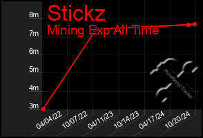 Total Graph of Stickz