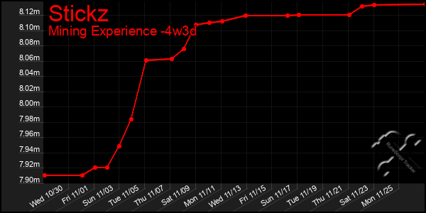 Last 31 Days Graph of Stickz