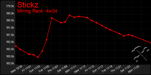 Last 31 Days Graph of Stickz