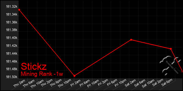 Last 7 Days Graph of Stickz