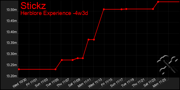 Last 31 Days Graph of Stickz