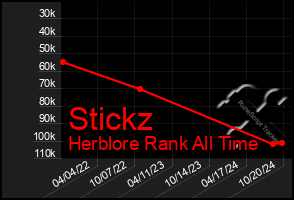 Total Graph of Stickz