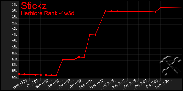 Last 31 Days Graph of Stickz