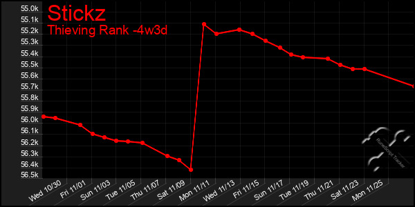 Last 31 Days Graph of Stickz