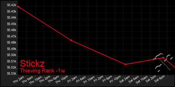 Last 7 Days Graph of Stickz