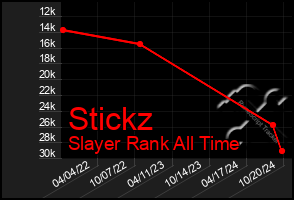 Total Graph of Stickz