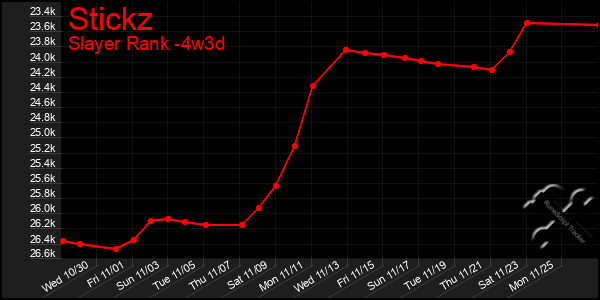 Last 31 Days Graph of Stickz