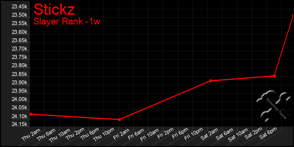 Last 7 Days Graph of Stickz