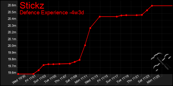 Last 31 Days Graph of Stickz