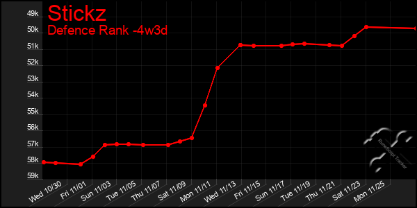 Last 31 Days Graph of Stickz