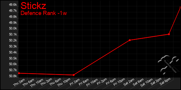 Last 7 Days Graph of Stickz