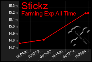 Total Graph of Stickz