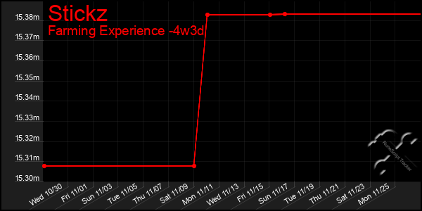 Last 31 Days Graph of Stickz