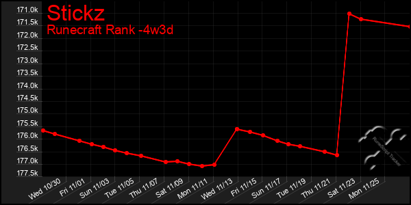 Last 31 Days Graph of Stickz