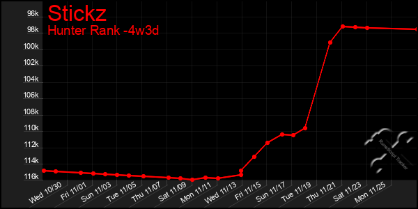 Last 31 Days Graph of Stickz