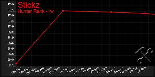 Last 7 Days Graph of Stickz