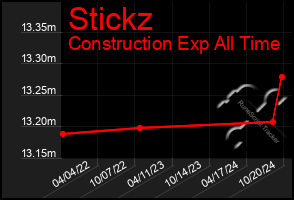 Total Graph of Stickz